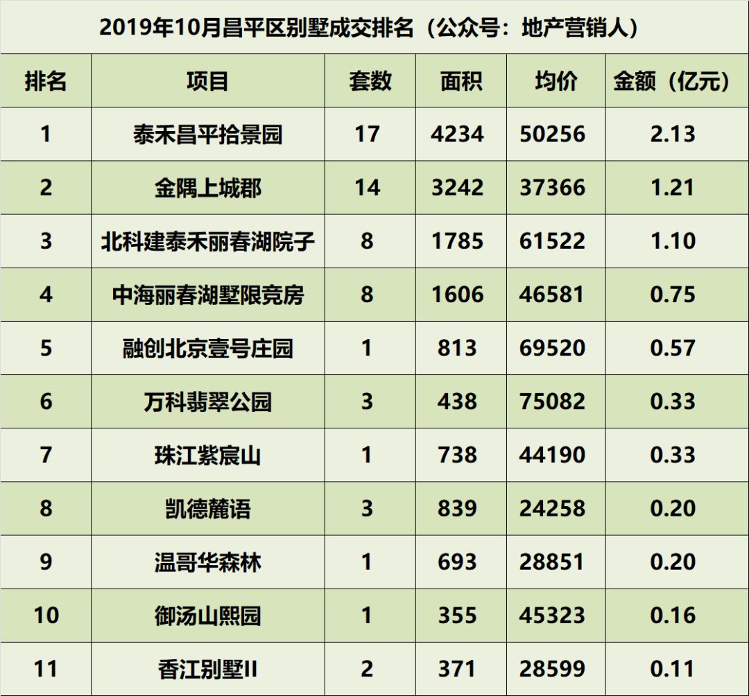 10月北京别墅各区成交排名