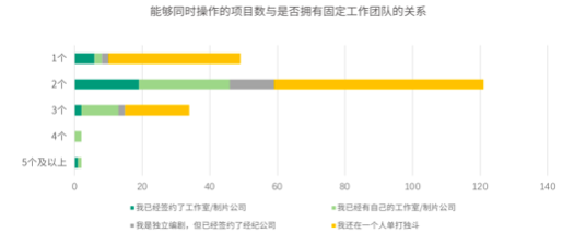 2019-2020中国青年编剧生态调查报告