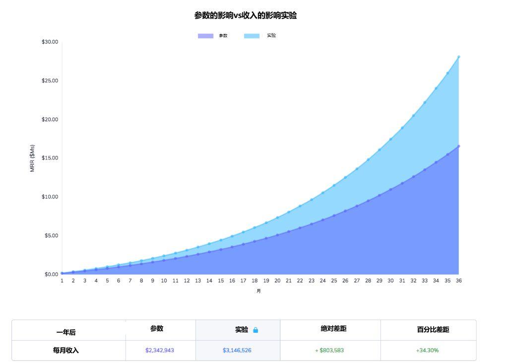 为什么激活是SaaS产品经理最需要关注的指标？