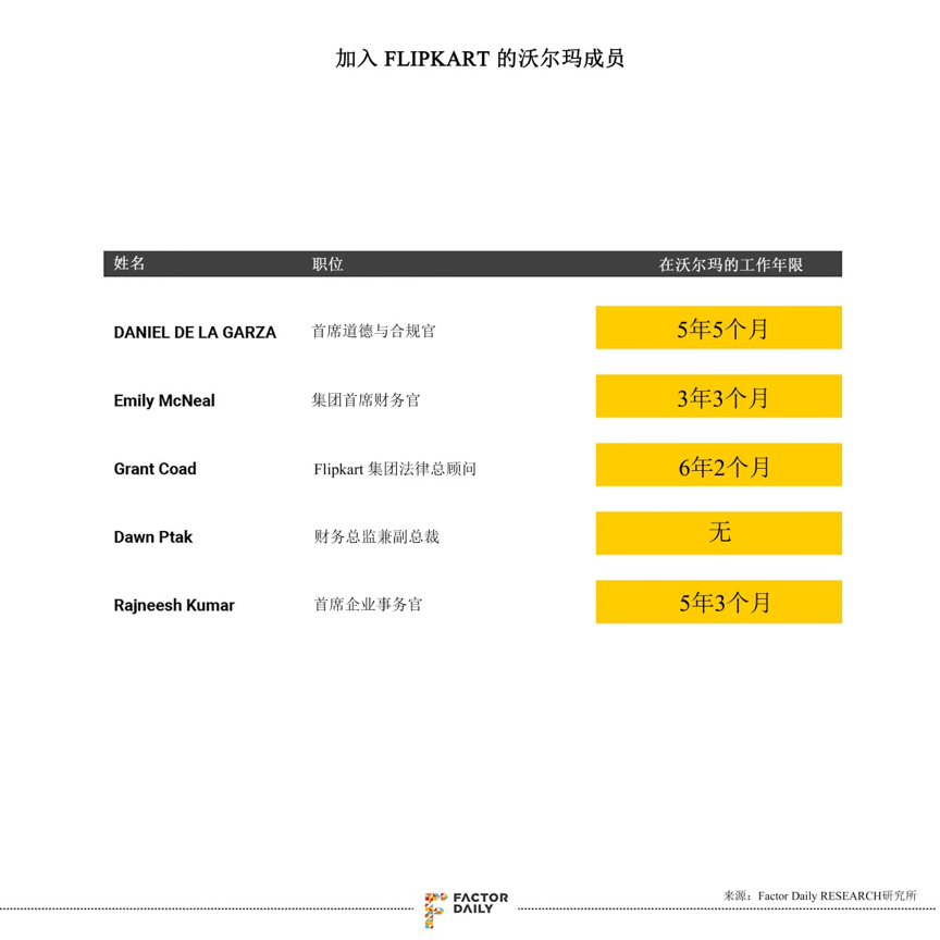 沃尔玛160亿美元入股Flipkart后续：两位创始人出局，沃尔玛全面掌舵