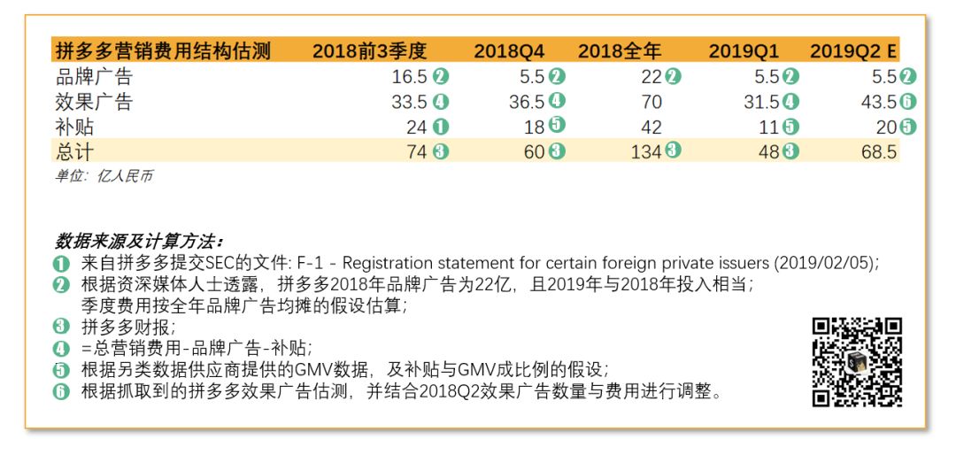 我们用另类数据预测了拼多多二季度的营销表现