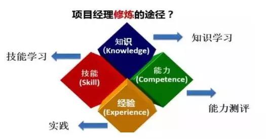 时间紧、预算少、范围随意变？腾讯高级项目经理给你支招