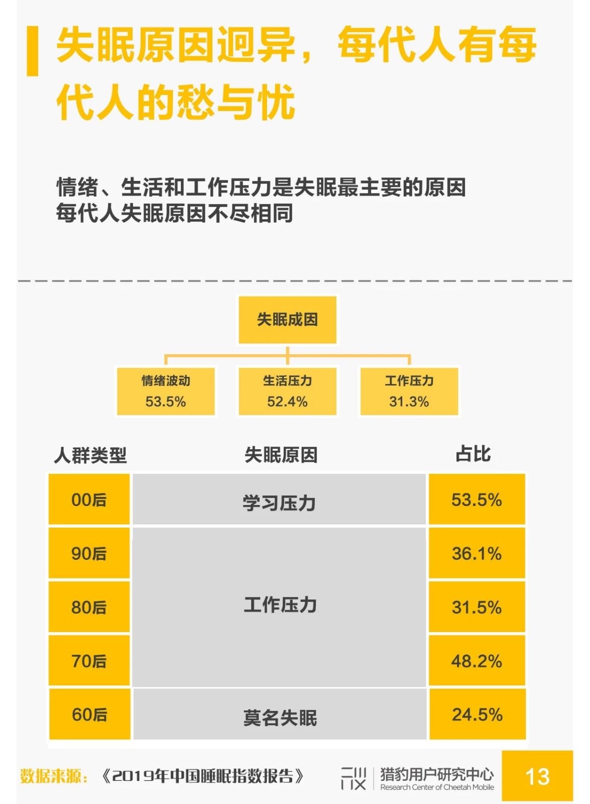 国民睡眠质量调研：白领人群成为失眠重灾区