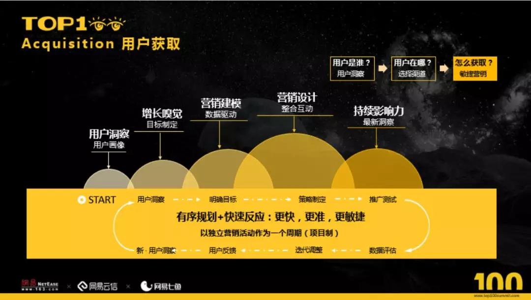 在C端业务“攻城拔地”的增长黑客，如何应用到 B 端业务？
