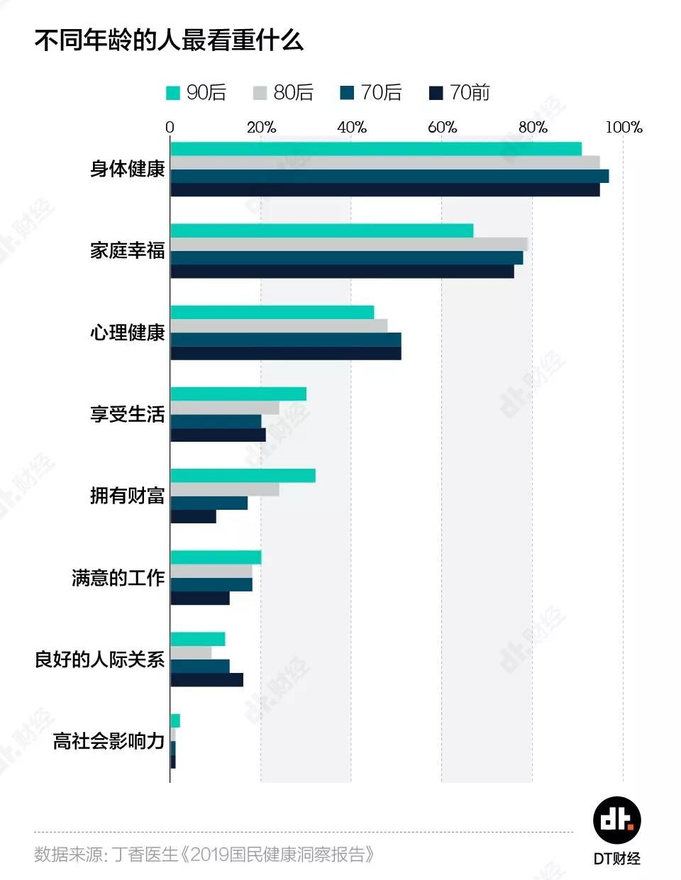 体检异常率97%，这届90后身体到底有多差