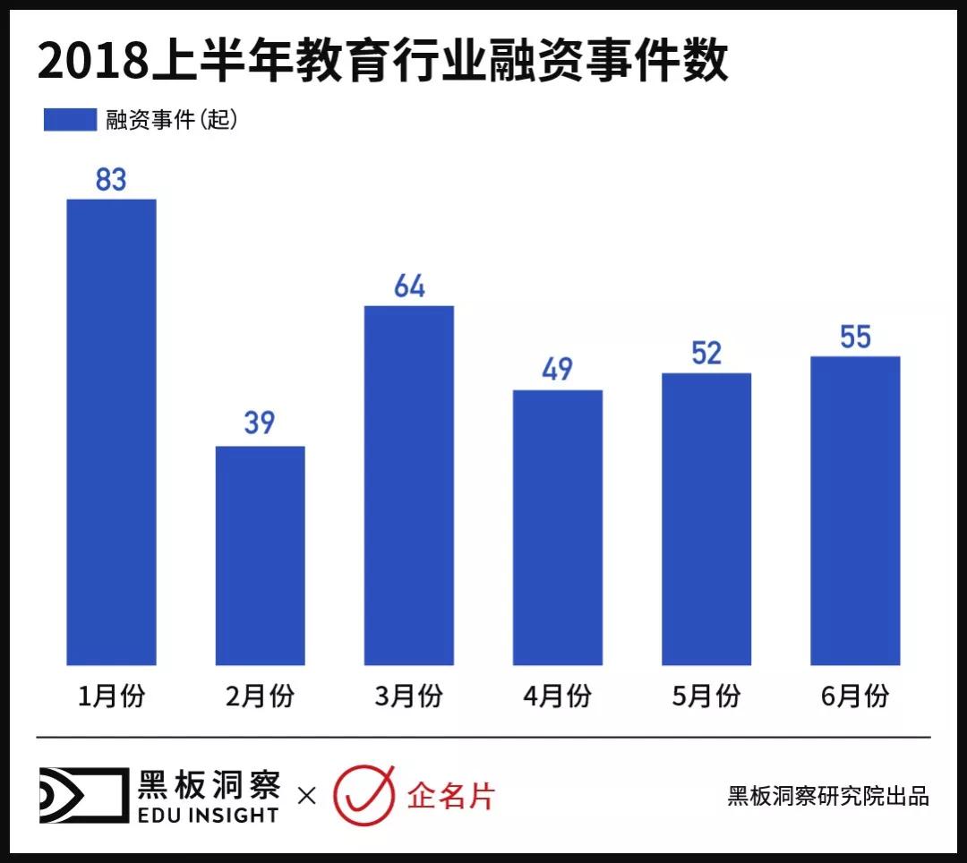 2018上半年中国教育行业融资风向：平均每天2起融资，钱都去哪了？