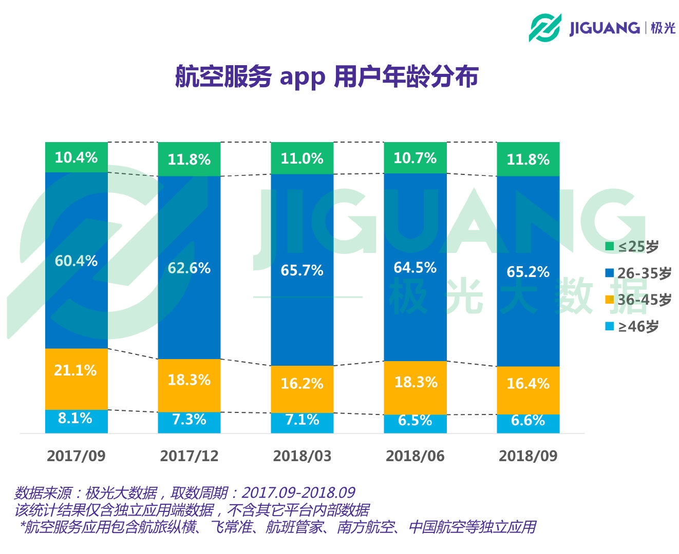 极光大数据：航空app用户近3000万，北京上海占比最高