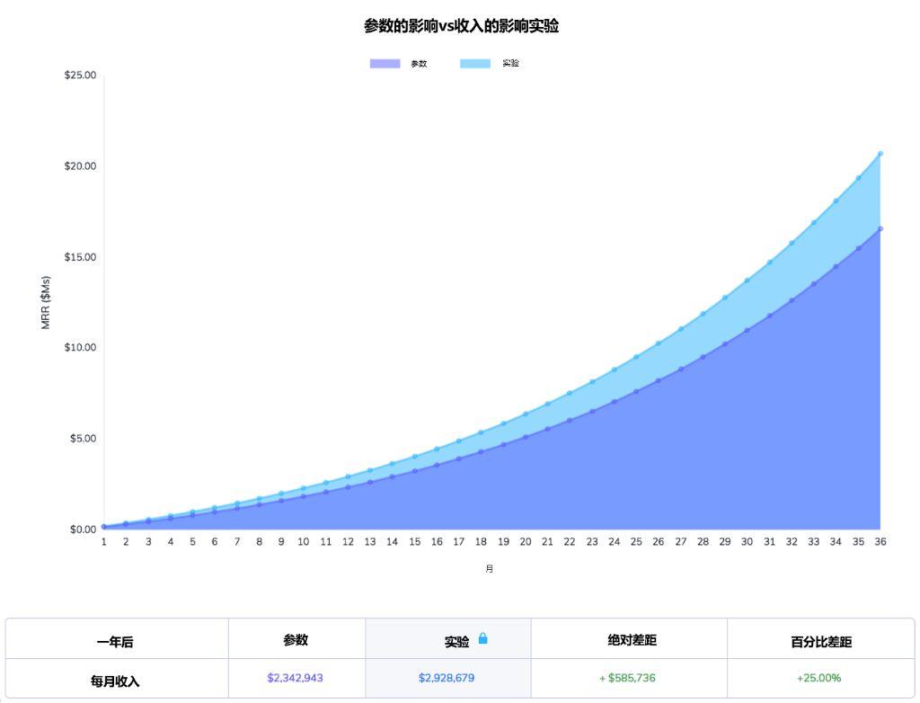 为什么激活是SaaS产品经理最需要关注的指标？