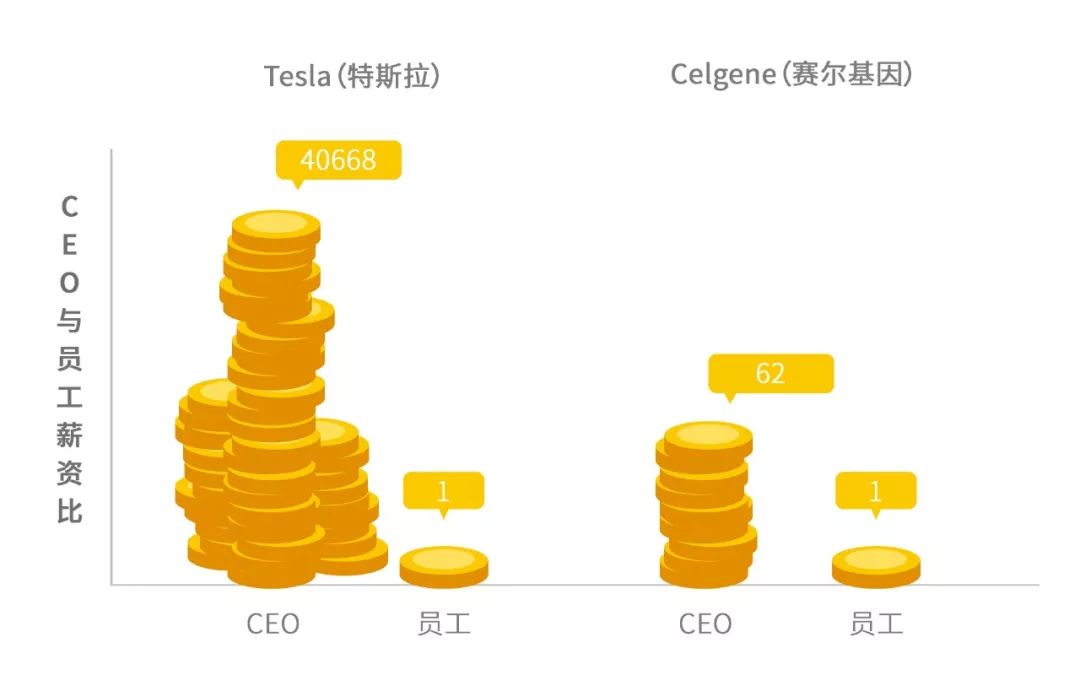 CEO年薪排行：马斯克23亿美元登顶，比后面65个CEO的总和还多