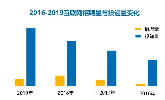校招大战上演，这9条求职铁律请收下