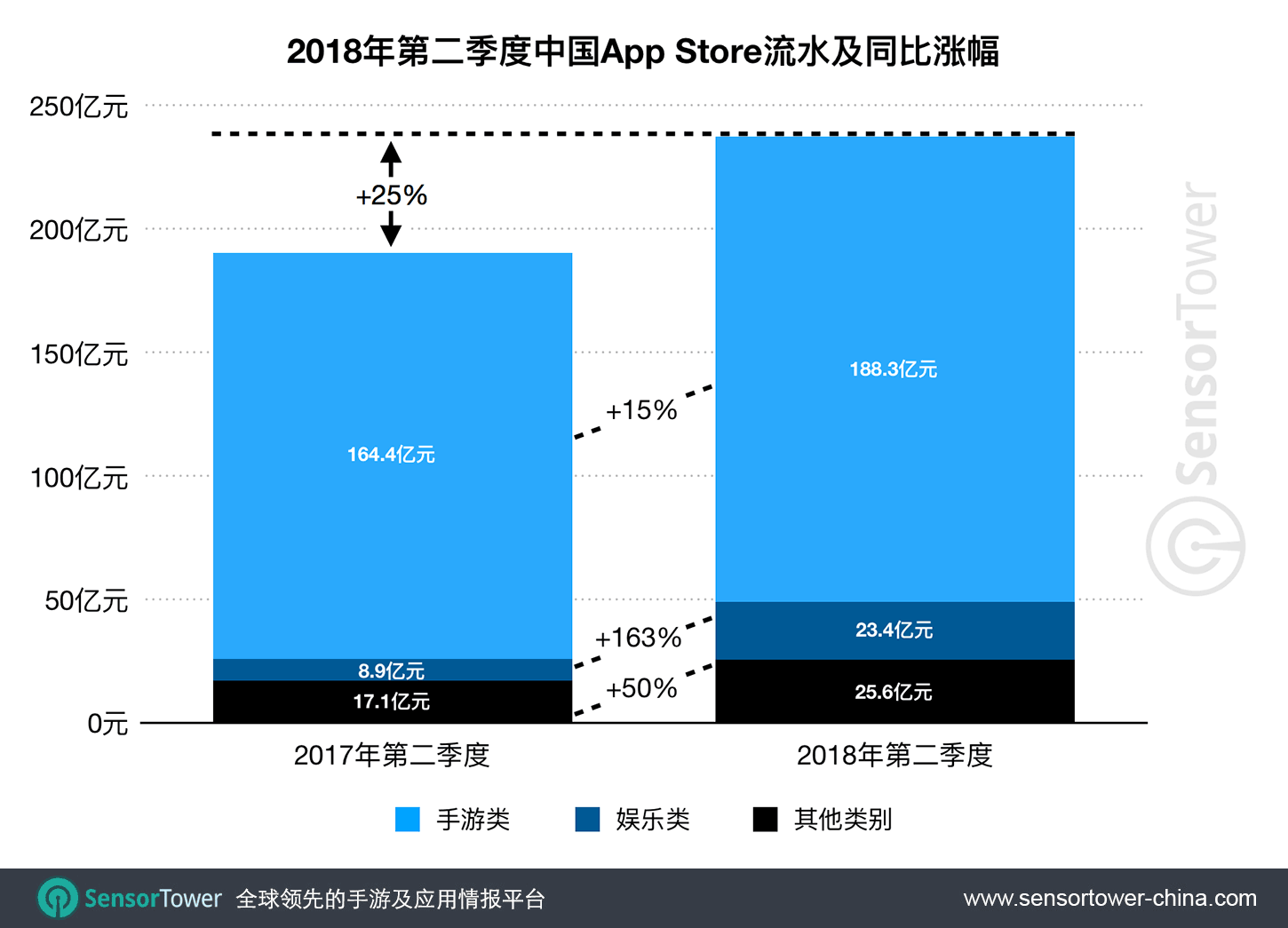 2018年Q2中国App Store吸金237亿同比增25%，娱乐类涨幅继续最高速