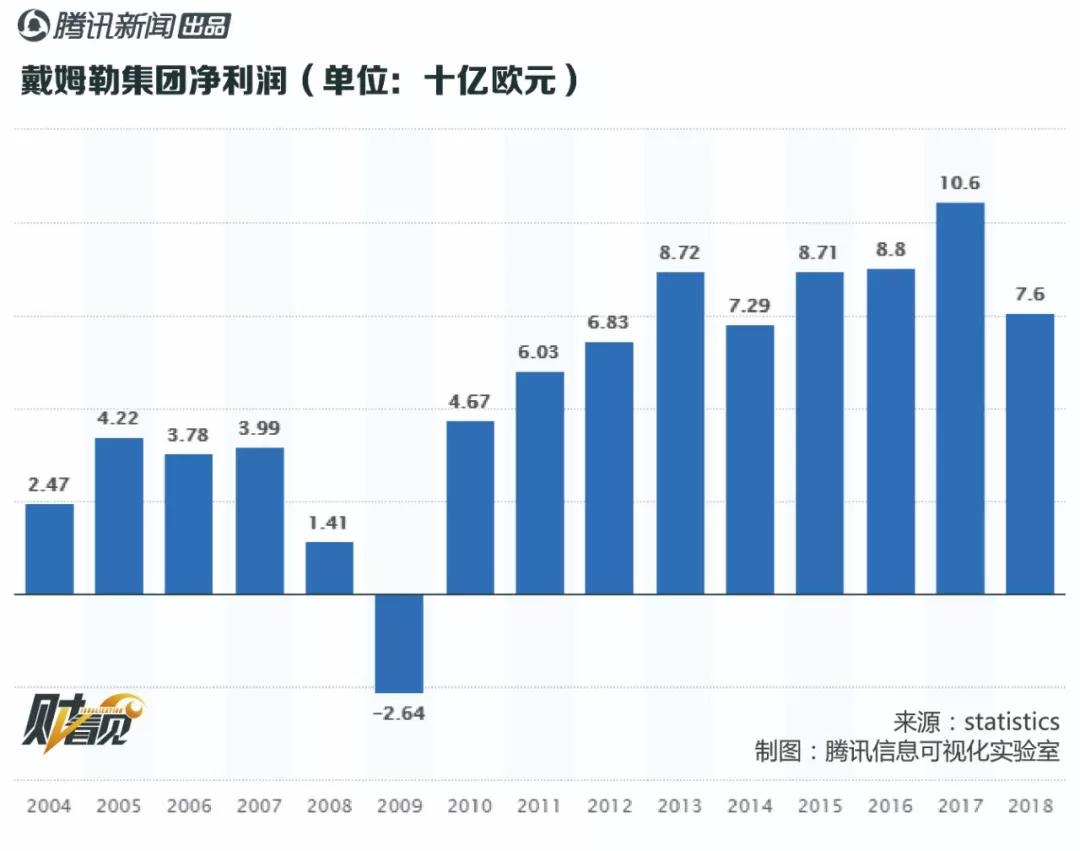 每天拿3.3万退休金，奔驰总裁蔡澈凭啥？