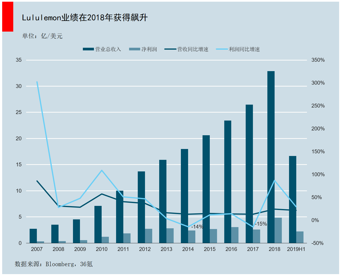 智氪分析 | 卖瑜伽裤的lululemon，如何成为全球运动服装零售业市值第三？