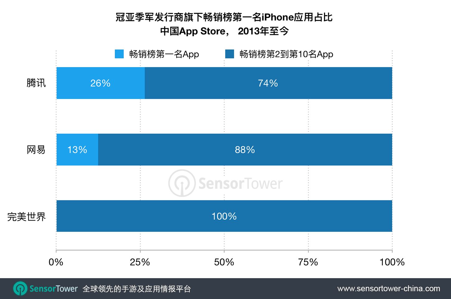 腾讯霸占中国App Store畅销榜，五年半期间共76款App打入前十