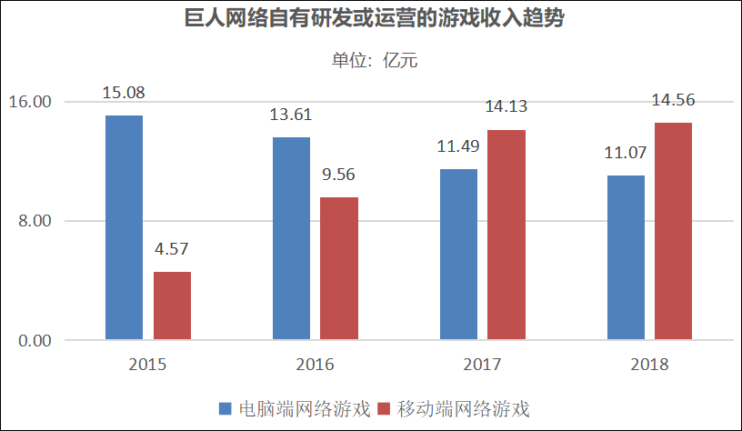 史玉柱要想挽回巨人网络，除了并购已无路可走