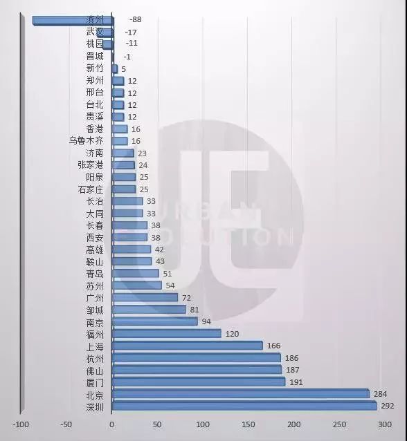 顶级企业争夺战，这六个万亿城市“输”了？