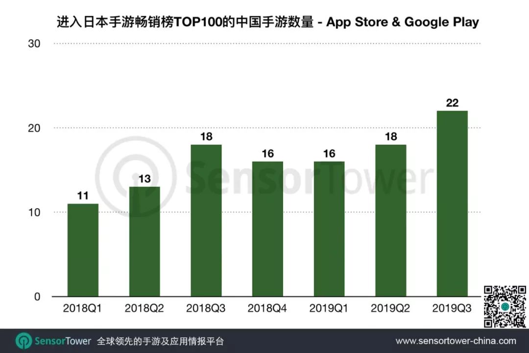 2019年Q3日本手游市场趋势：消除类游戏吸量最强，22款中国手游入围Top100