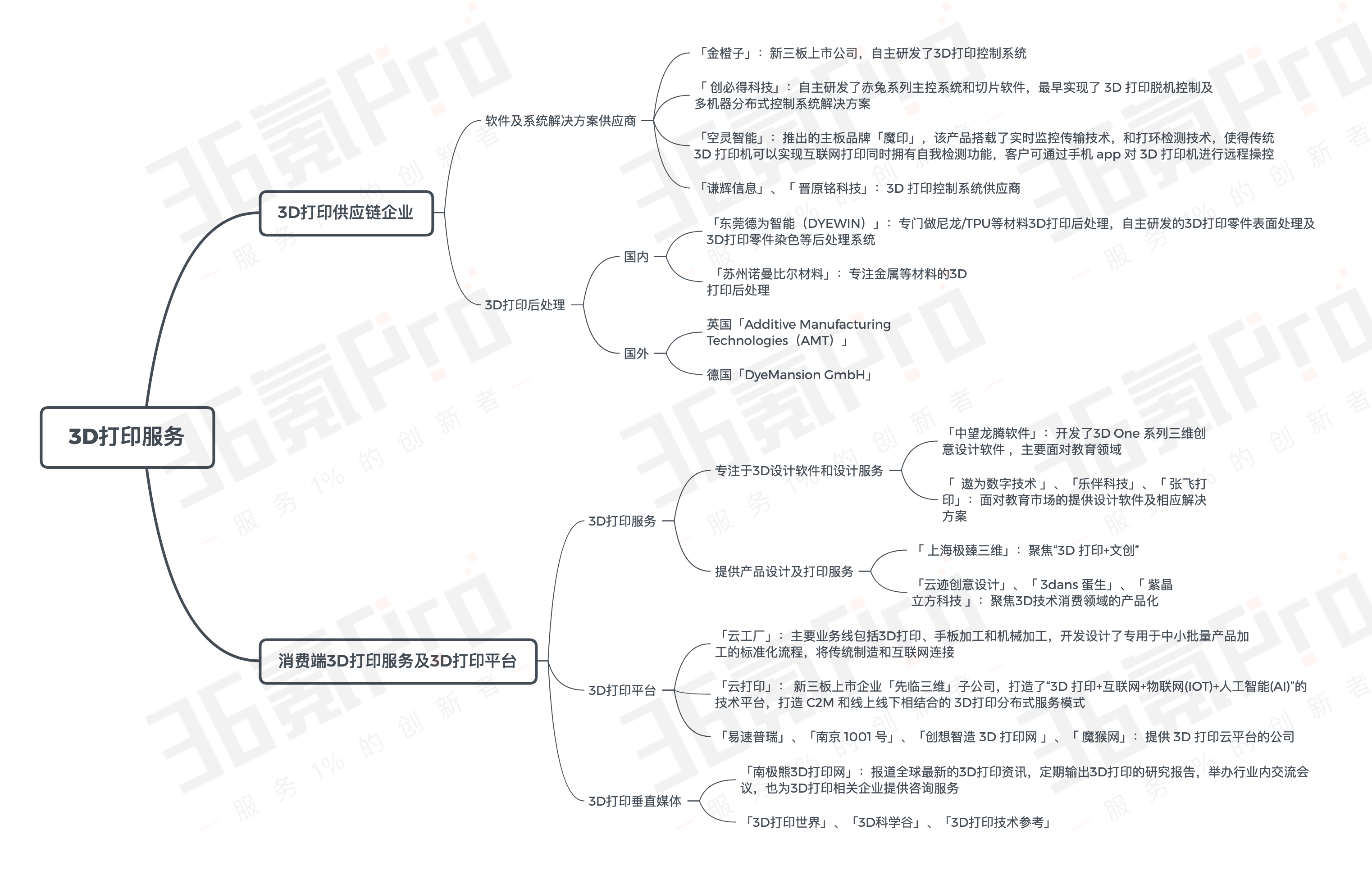 资本持续关注的3D打印行业是什么样的？这里有一份行业梳理