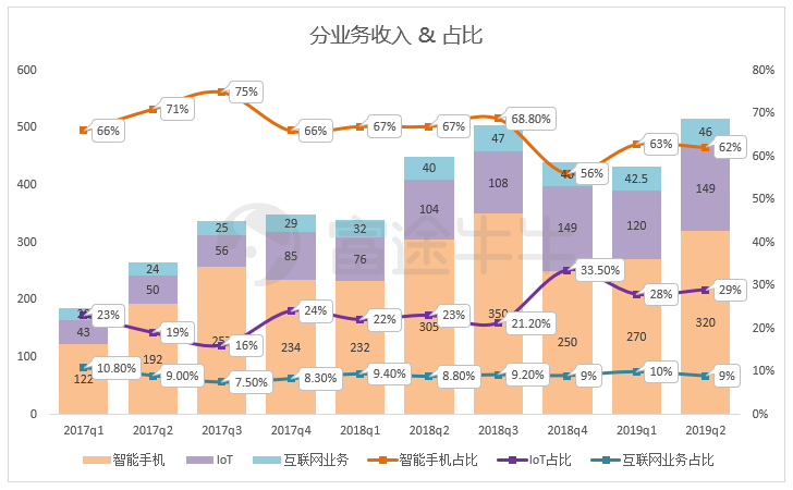 小米业绩终于触底反弹，但股价怎么办？