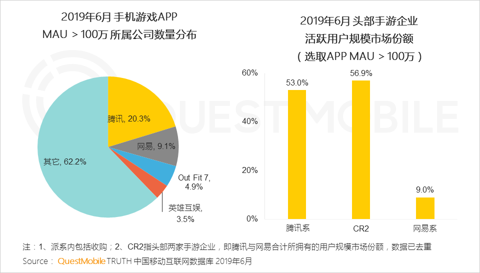 2019手机游戏行业半年报告：版号重压带来精品化巨变，老玩法失效后该怎么突围？