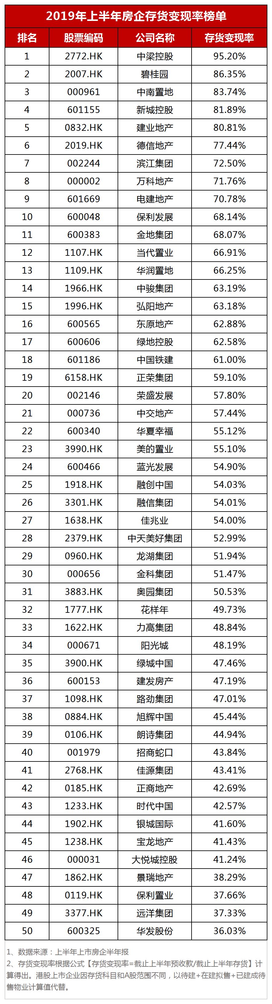 存货变现率告诉你房企为何“全员卖房”：中梁、碧桂园、中南、新城销售压力最小