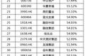 存货变现率告诉你房企为何“全员卖房”：中梁、碧桂园、中南、新城销售压力最小