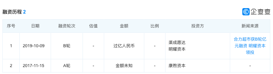 连锁超市运营商「贵州合力」完成B轮亿元融资，铭耀资本领投