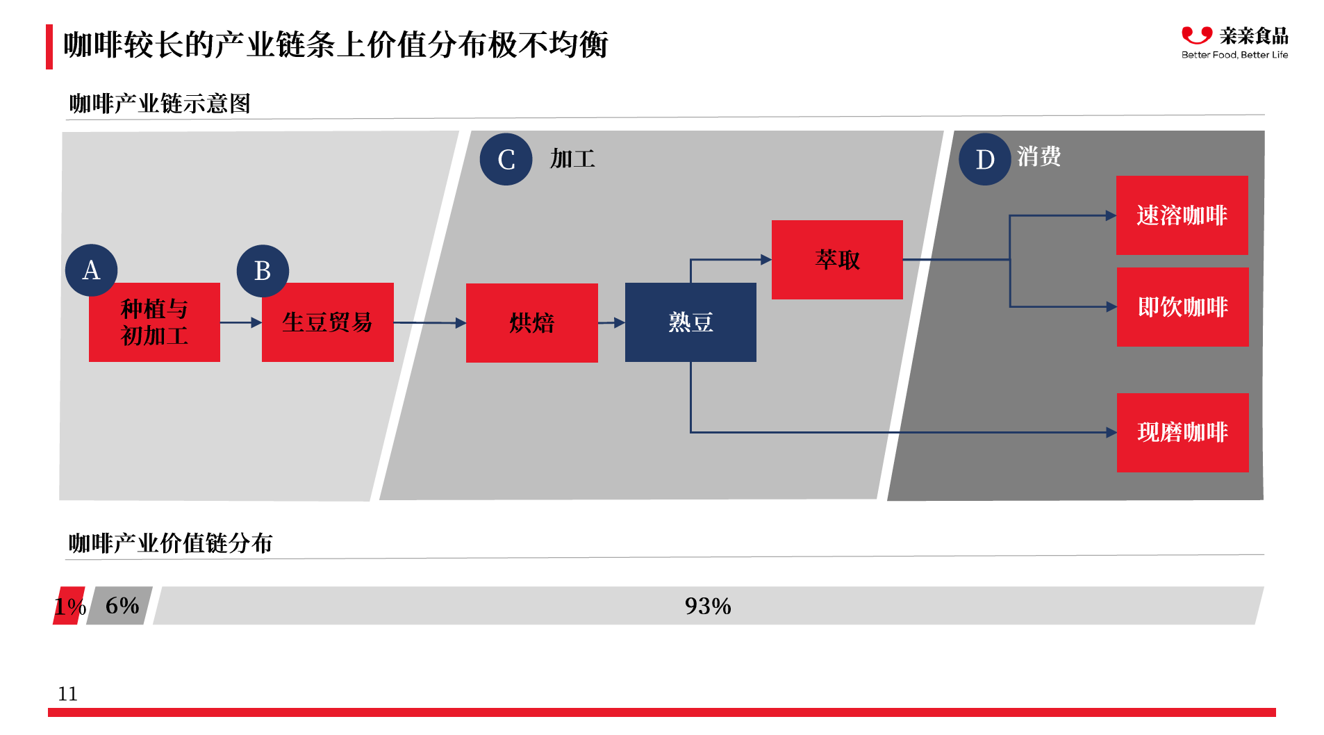 千亿咖啡市场的投资机会，这里有一份报告 | 咖啡产业研究专题