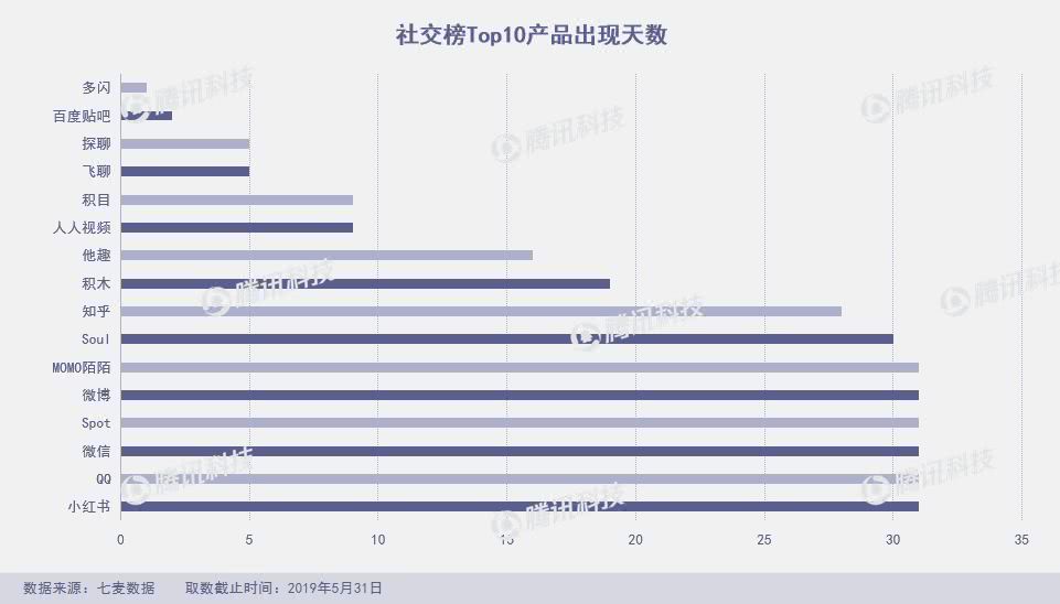 App Store月度报告：5月上架4万新产品，飞聊跌至总榜千名外