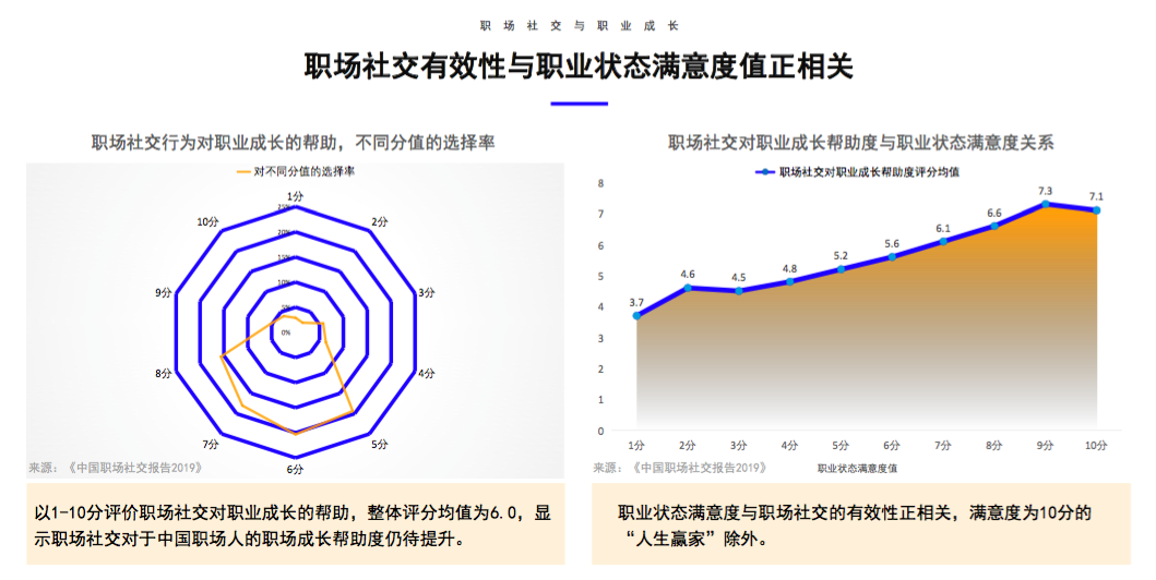 觉得职场社交是负担？这份报告让你知道60后到90后的社畜都是怎么过的
