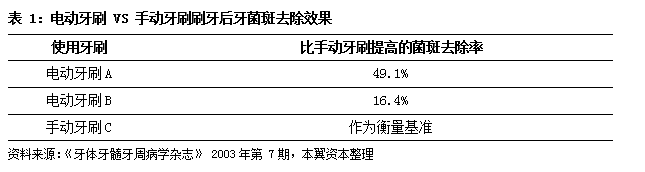 2021年中国电动牙刷市场规模将破200亿