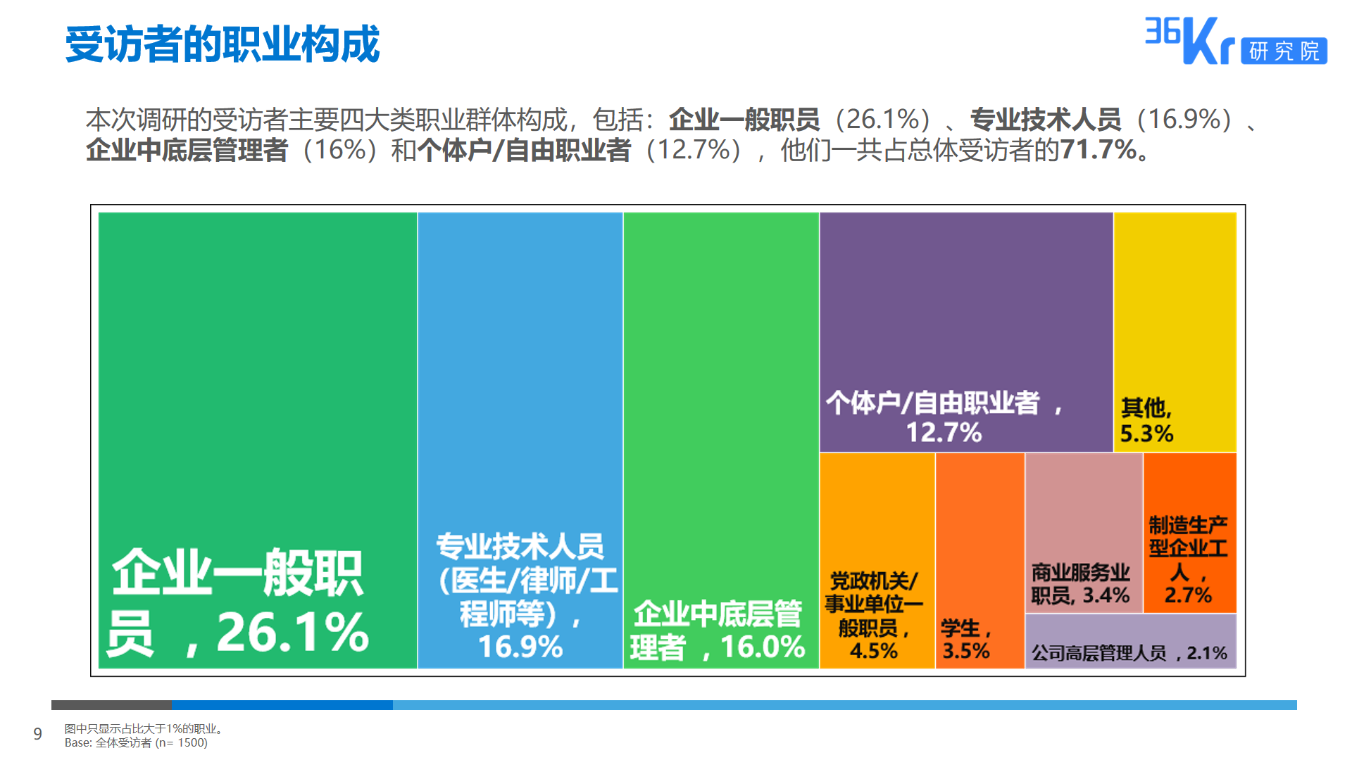 36氪研究 | 智能家电用户研究报告