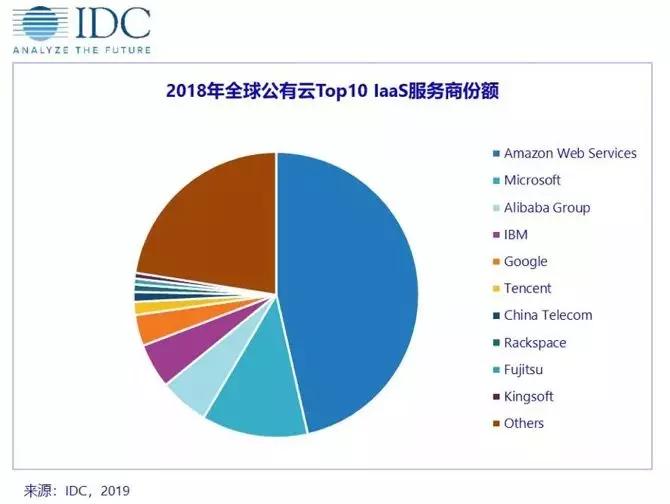 集体突破之后，中国公有云的下一步落在哪里？