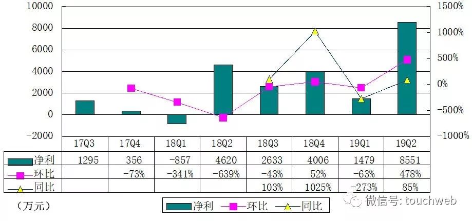 房多多上市：市值超10亿美元，成中国产业互联网SaaS第一股