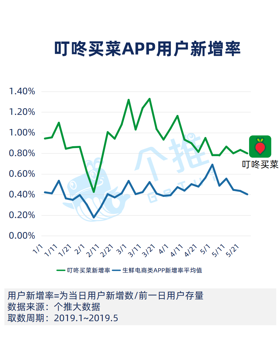 生鲜APP数据报告：什么人在使用生鲜App？