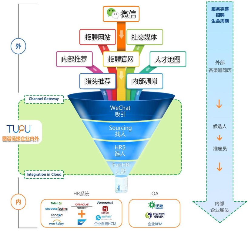 整合渠道+主动出击，「图谱天下」认为招聘该从“招人”变“找人”