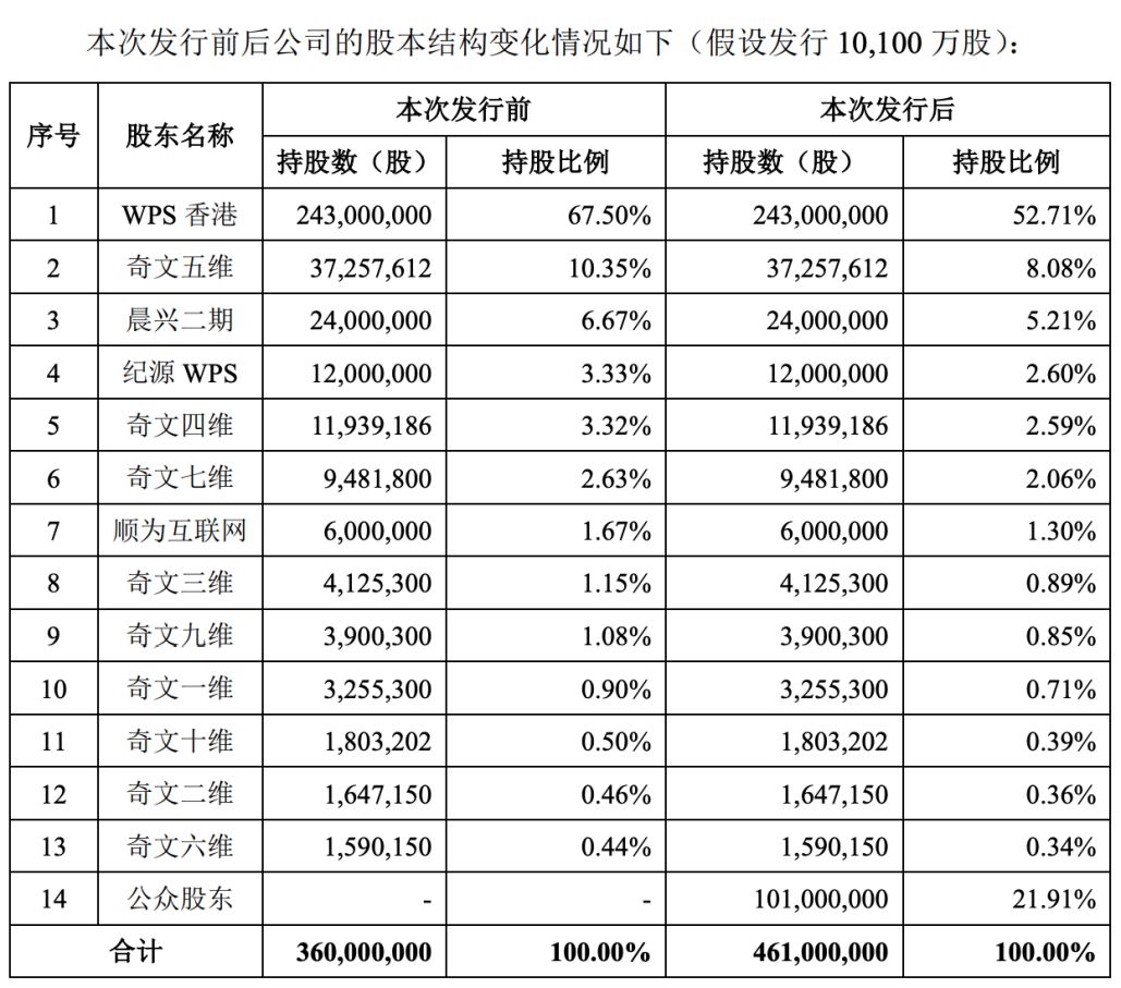 雷军，堪称IPO收割机：金山办公将上市，身家轻松涨10亿