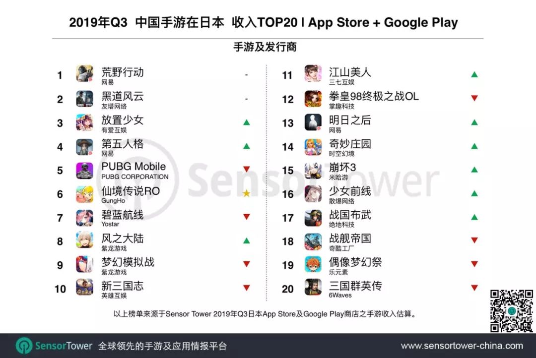 2019年Q3日本手游市场趋势：消除类游戏吸量最强，22款中国手游入围Top100