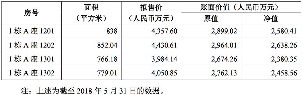 3家科技公司卖房，一个比一个赚