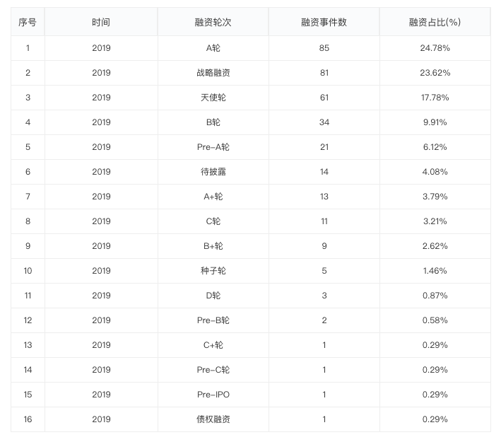 2019 年中创投报告：一级市场投融资热度为五年来最低点 | 36氪未来智库