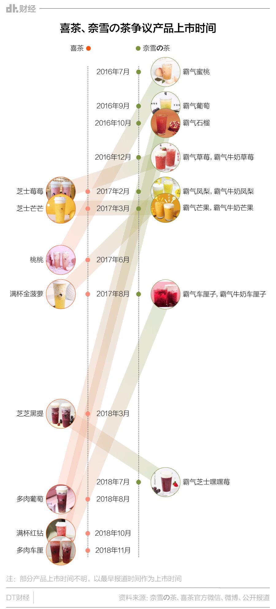 喜茶、奈雪の茶为什么终有一撕？