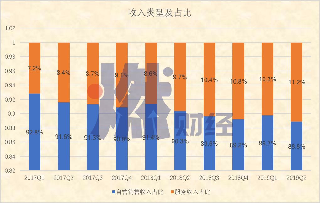 京东走出低谷了吗？