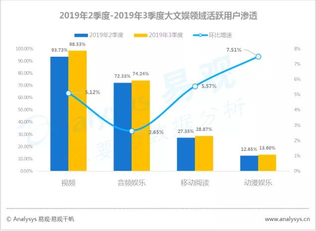 数字用户红利到头了？不，它其实悄悄转向了这些领域