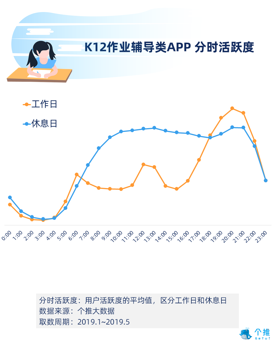 K12作业辅导类APP报告：率先享受二胎政策人口红利，开学季用户新增率达54.7%