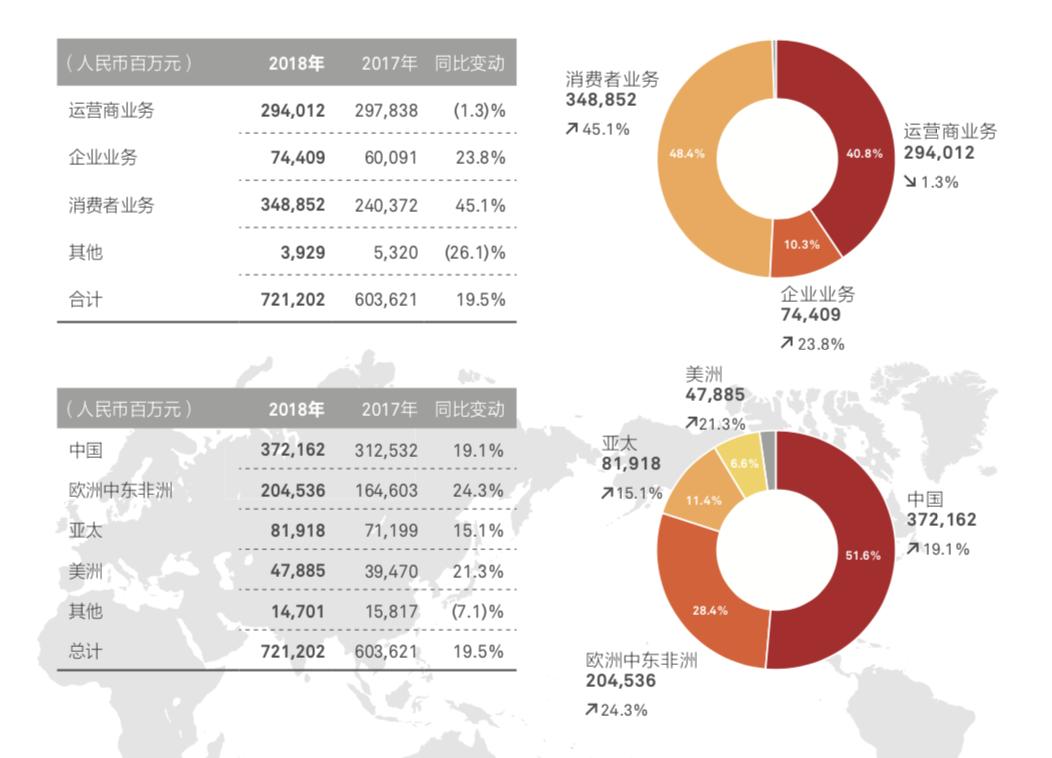 最前线| 华为2018年营收同比增20%，消费者业务首成第一大营收来源-36氪