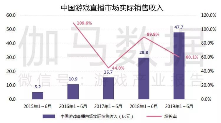 2019游戏产业半年度报告：市场强势回暖，总收入1163亿，用户增速三年最高