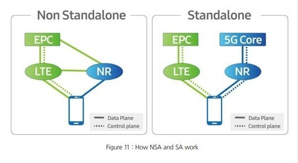 5G市场焦虑症：NSA，还是SA？