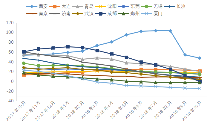 由涨转跌的2018年，有城市房价腰斩，有城市同比仍涨超20%