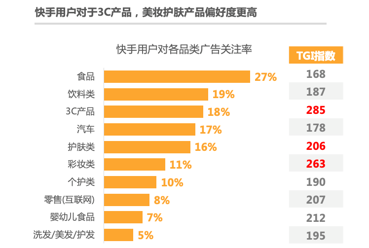 《快手电商营销价值报告》：84%快手用户愿接受主播推荐产品