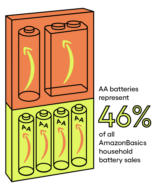 亚马逊电池背后的故事：在印尼生产，供应链相当神秘